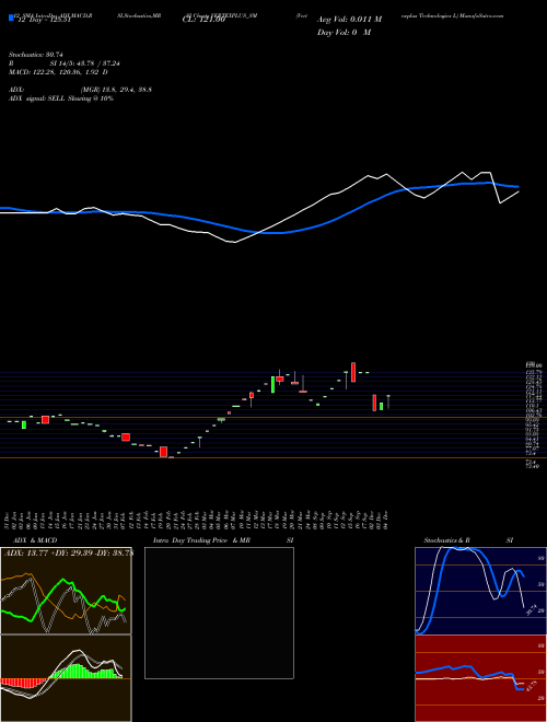 Chart Vertexplus Technologies (VERTEXPLUS_SM)  Technical (Analysis) Reports Vertexplus Technologies [