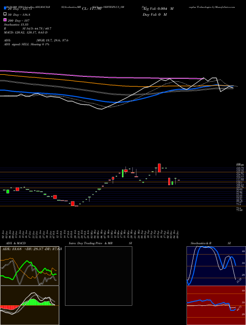Vertexplus Technologies L VERTEXPLUS_SM Support Resistance charts Vertexplus Technologies L VERTEXPLUS_SM NSE