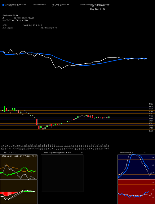 Chart Vertoz Advertising (VERTOZ_SM)  Technical (Analysis) Reports Vertoz Advertising [