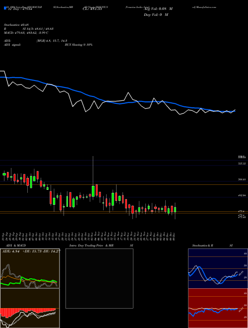 Chart Vesuvius India (VESUVIUS)  Technical (Analysis) Reports Vesuvius India [