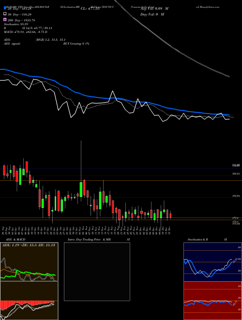 Vesuvius India Limited VESUVIUS Support Resistance charts Vesuvius India Limited VESUVIUS NSE