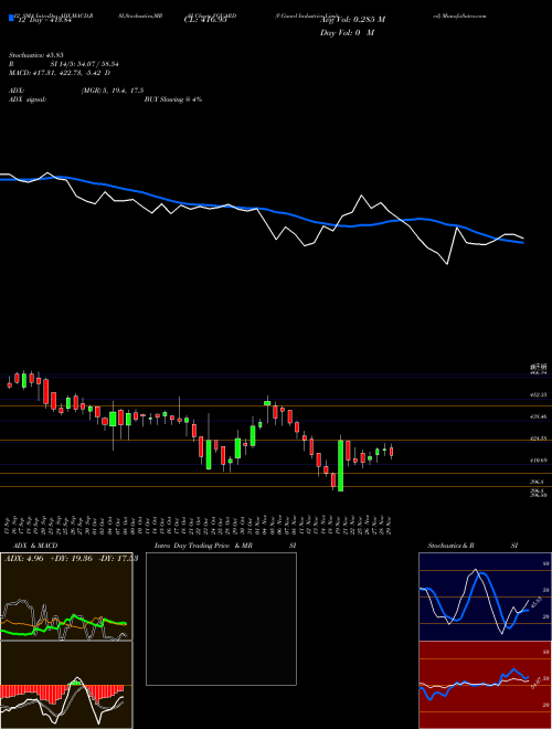 Chart V Guard (VGUARD)  Technical (Analysis) Reports V Guard [