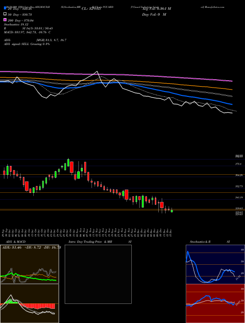 V-Guard Industries Limited VGUARD Support Resistance charts V-Guard Industries Limited VGUARD NSE