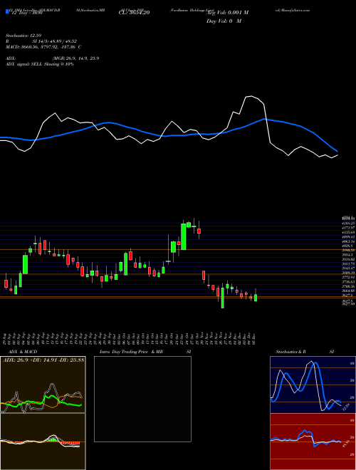Chart Vardhman Holdings (VHL)  Technical (Analysis) Reports Vardhman Holdings [