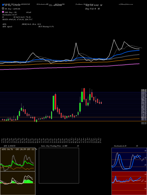 Vardhman Holdings Limited VHL Support Resistance charts Vardhman Holdings Limited VHL NSE