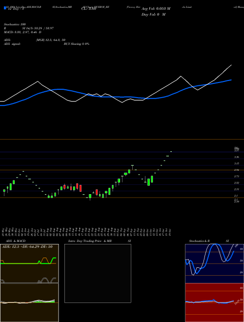 Chart Viceroy Hotels (VICEROY_BZ)  Technical (Analysis) Reports Viceroy Hotels [