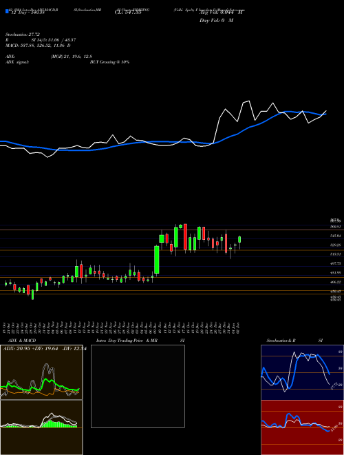 Chart Vidhi Spclty (VIDHIING)  Technical (Analysis) Reports Vidhi Spclty [