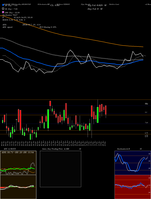 Vijay Shanthi Builders Limited VIJSHAN Support Resistance charts Vijay Shanthi Builders Limited VIJSHAN NSE