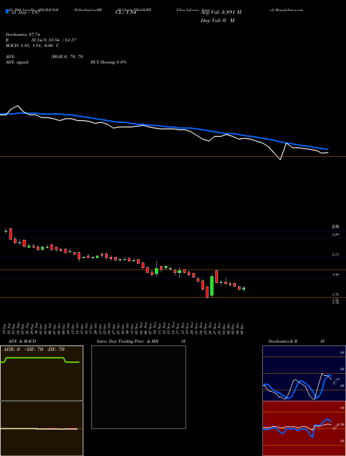 Chart Vikas Lifecare (VIKASLIFE)  Technical (Analysis) Reports Vikas Lifecare [