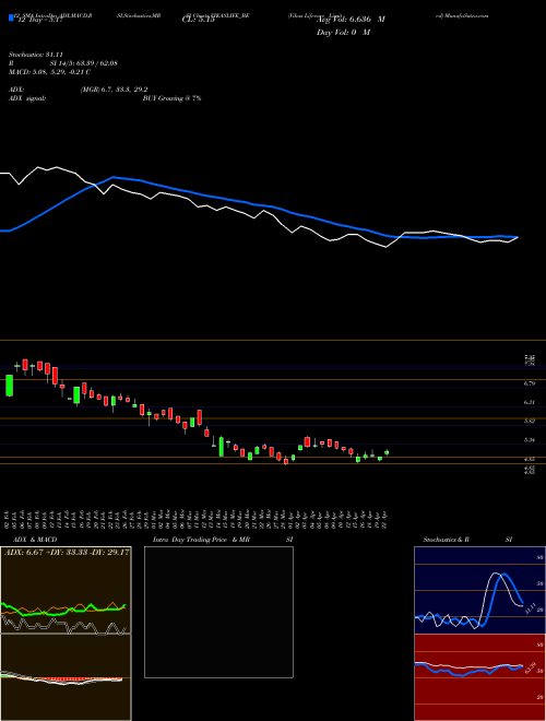 Chart Vikas Lifecare (VIKASLIFE_BE)  Technical (Analysis) Reports Vikas Lifecare [