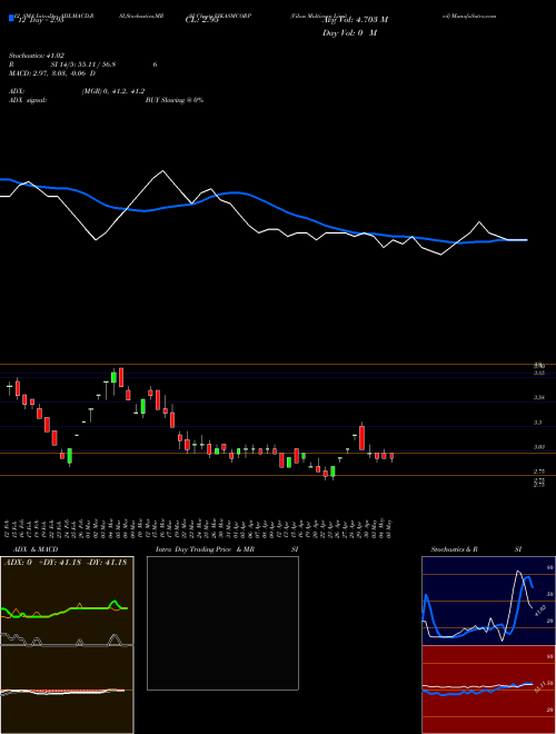 Chart Vikas Multicorp (VIKASMCORP)  Technical (Analysis) Reports Vikas Multicorp [