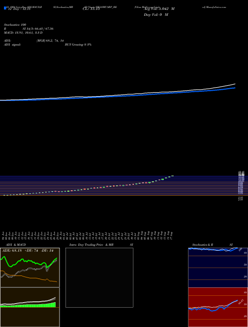 Chart Vikas Multicorp (VIKASMCORP_BE)  Technical (Analysis) Reports Vikas Multicorp [