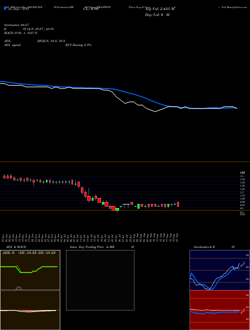 Chart Vikas Prop (VIKASPROP)  Technical (Analysis) Reports Vikas Prop [