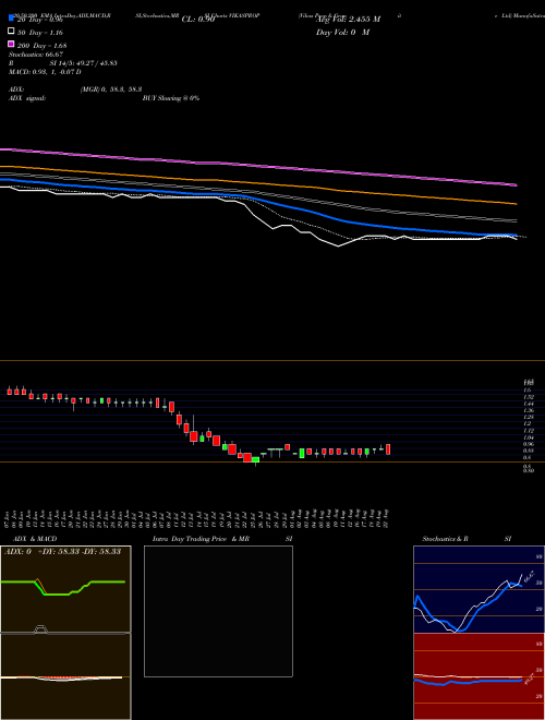 Vikas Prop & Granite Ltd VIKASPROP Support Resistance charts Vikas Prop & Granite Ltd VIKASPROP NSE