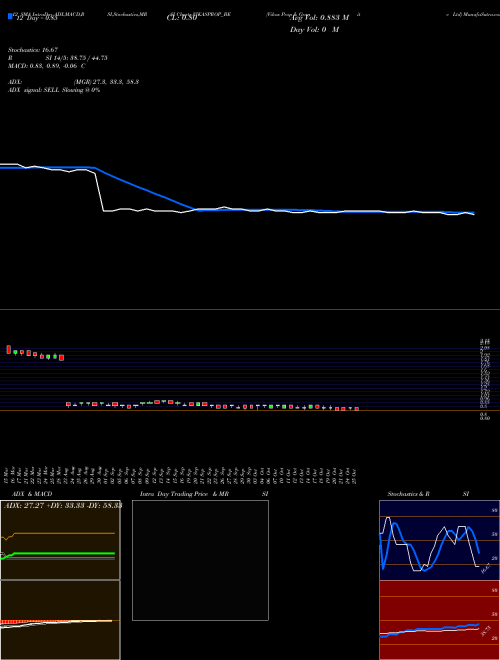 Chart Vikas Prop (VIKASPROP_BE)  Technical (Analysis) Reports Vikas Prop [
