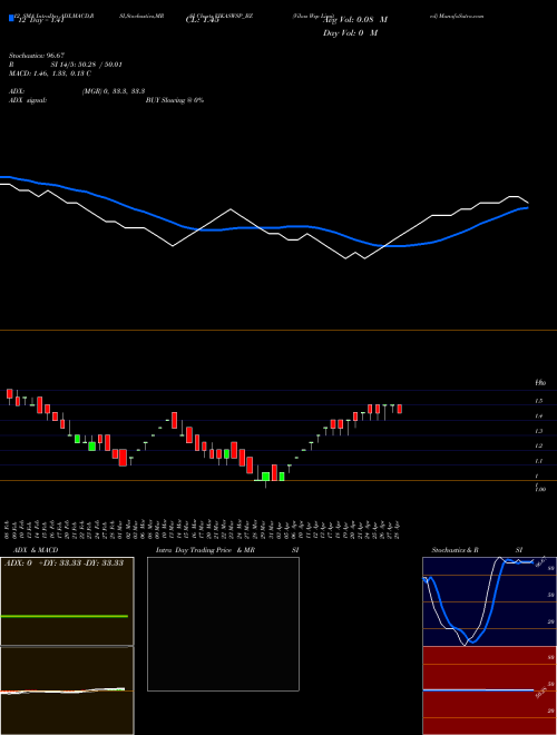 Chart Vikas Wsp (VIKASWSP_BZ)  Technical (Analysis) Reports Vikas Wsp [