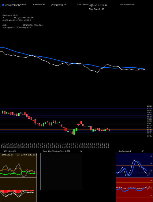 Chart Vilas Transcore (VILAS_SM)  Technical (Analysis) Reports Vilas Transcore [