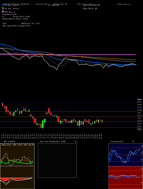 Vilas Transcore Limited VILAS_SM Support Resistance charts Vilas Transcore Limited VILAS_SM NSE