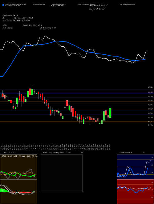 Chart Vilas Transcore (VILAS_ST)  Technical (Analysis) Reports Vilas Transcore [