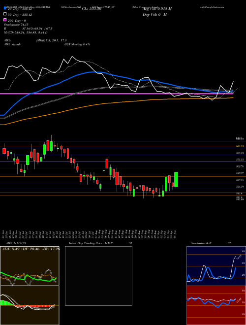 Vilas Transcore Limited VILAS_ST Support Resistance charts Vilas Transcore Limited VILAS_ST NSE