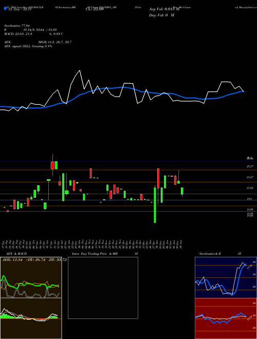 Chart Vilin Bio (VILINBIO_SM)  Technical (Analysis) Reports Vilin Bio [