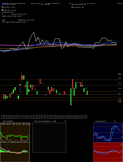 Vilin Bio Med Limited VILINBIO_SM Support Resistance charts Vilin Bio Med Limited VILINBIO_SM NSE