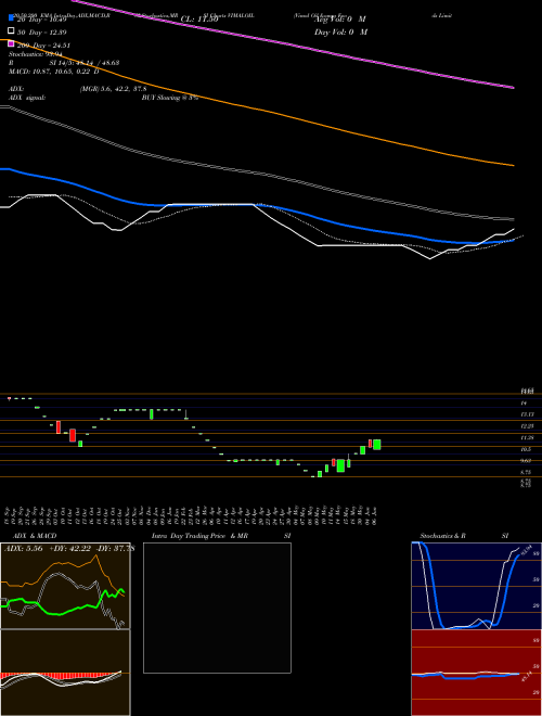 Vimal Oil & Foods Limited VIMALOIL Support Resistance charts Vimal Oil & Foods Limited VIMALOIL NSE