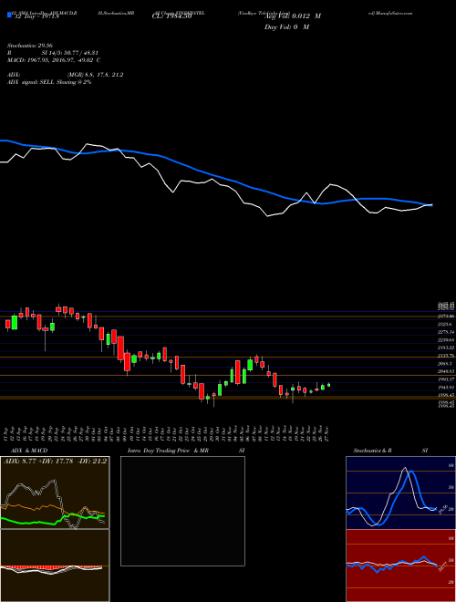 Chart Vindhya Telelinks (VINDHYATEL)  Technical (Analysis) Reports Vindhya Telelinks [