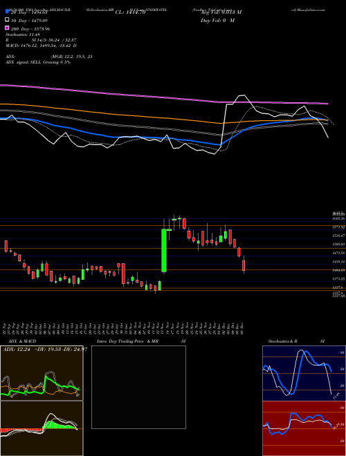 Vindhya Telelinks Limited VINDHYATEL Support Resistance charts Vindhya Telelinks Limited VINDHYATEL NSE