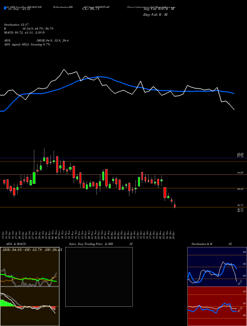 Chart Vineet Laboratories (VINEETLAB)  Technical (Analysis) Reports Vineet Laboratories [