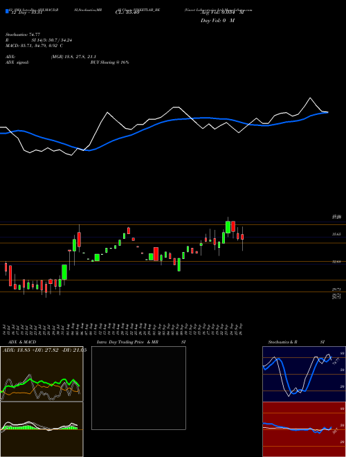 Chart Vineet Laboratories (VINEETLAB_BE)  Technical (Analysis) Reports Vineet Laboratories [