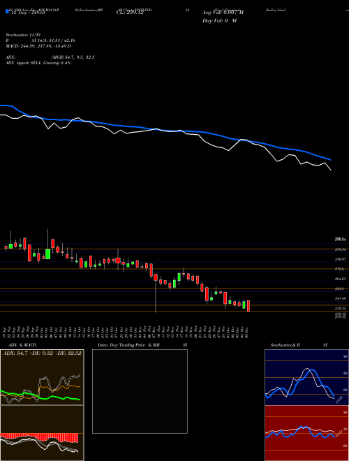 Chart Vinyl Chemicals (VINYLINDIA)  Technical (Analysis) Reports Vinyl Chemicals [