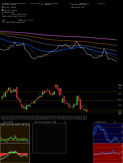 Vinyl Chemicals (India) Limited VINYLINDIA Support Resistance charts Vinyl Chemicals (India) Limited VINYLINDIA NSE