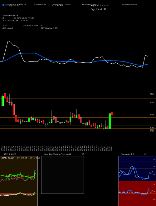 Chart Vip Clothing (VIPCLOTHNG)  Technical (Analysis) Reports Vip Clothing [