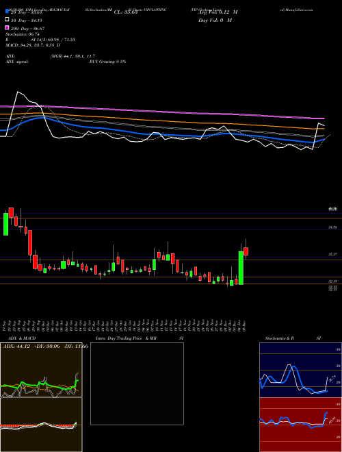VIP Clothing Limited VIPCLOTHNG Support Resistance charts VIP Clothing Limited VIPCLOTHNG NSE