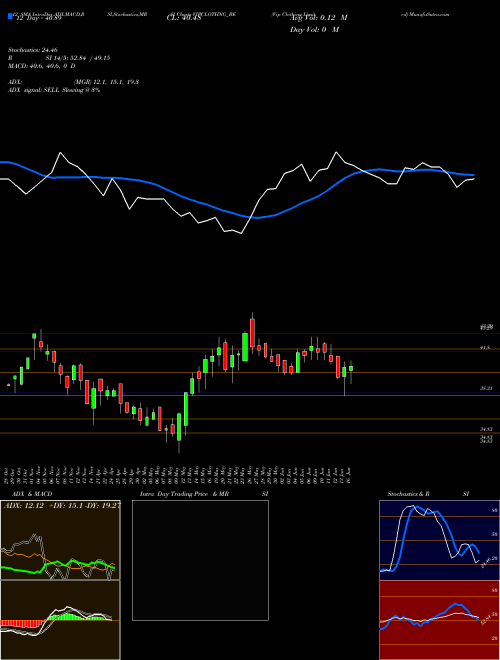 Chart Vip Clothing (VIPCLOTHNG_BE)  Technical (Analysis) Reports Vip Clothing [