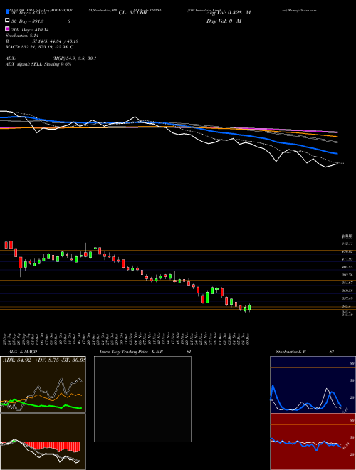 VIP Industries Limited VIPIND Support Resistance charts VIP Industries Limited VIPIND NSE