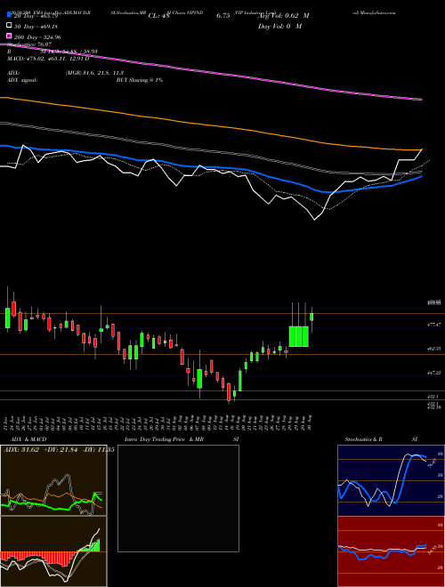 VIP Industries Limited VIPIND Support Resistance charts VIP Industries Limited VIPIND NSE