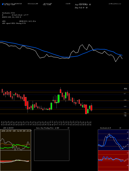 Chart Vipul (VIPULLTD)  Technical (Analysis) Reports Vipul [