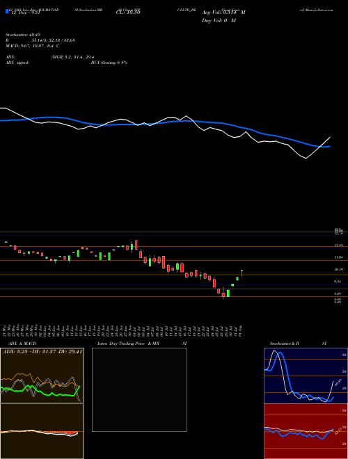 Chart Vipul (VIPULLTD_BE)  Technical (Analysis) Reports Vipul [