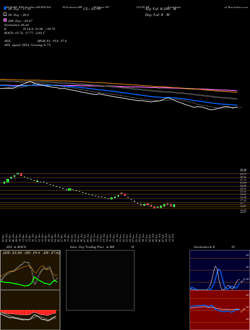 Vipul Limited VIPULLTD_BE Support Resistance charts Vipul Limited VIPULLTD_BE NSE