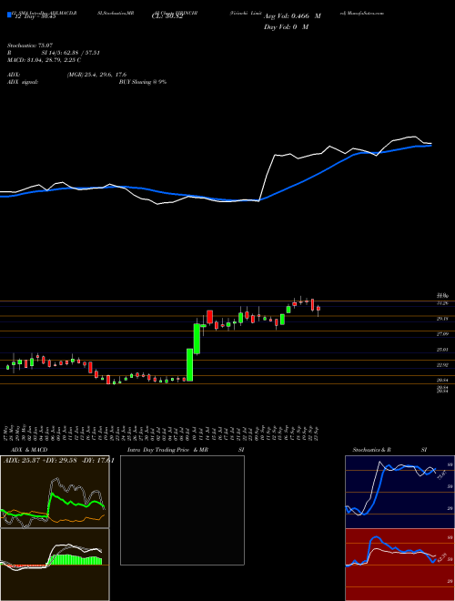 Chart Virinchi (VIRINCHI)  Technical (Analysis) Reports Virinchi [