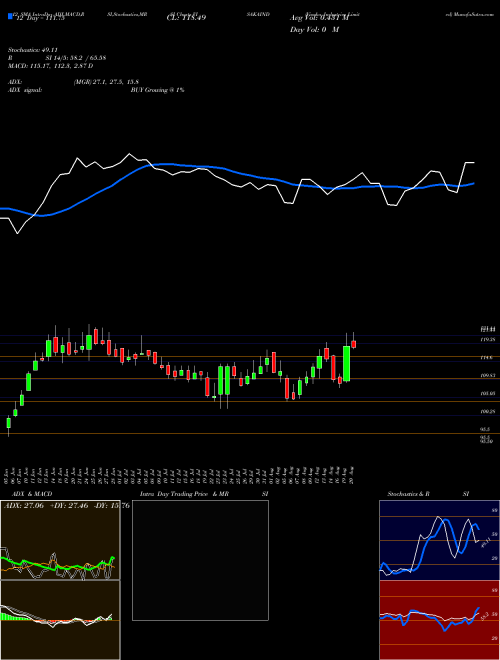 Chart Visaka Industries (VISAKAIND)  Technical (Analysis) Reports Visaka Industries [