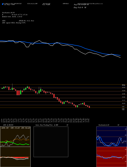 Chart Vishwaraj Sugar (VISHWARAJ)  Technical (Analysis) Reports Vishwaraj Sugar [