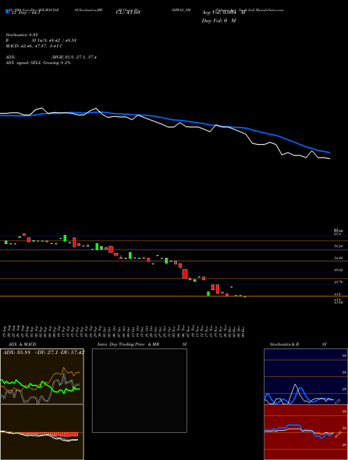 Chart Vishwas Agri (VISHWAS_SM)  Technical (Analysis) Reports Vishwas Agri [
