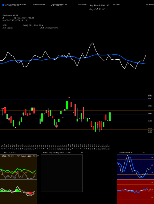 Chart Vital Chemtech (VITAL_SM)  Technical (Analysis) Reports Vital Chemtech [