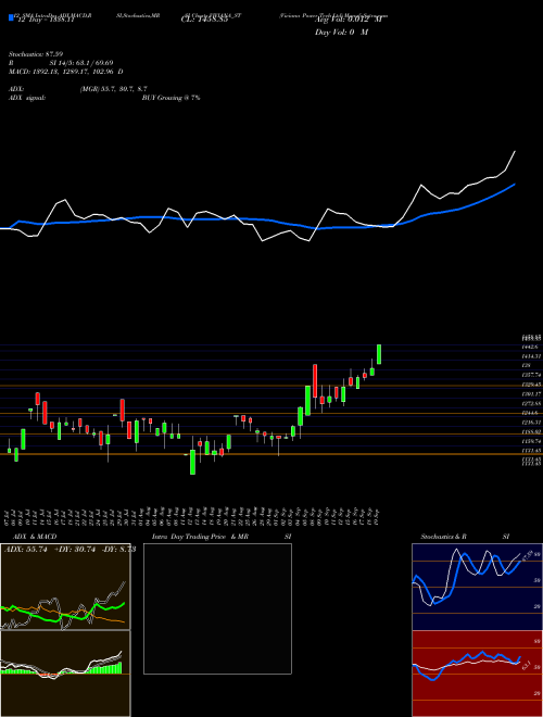 Chart Viviana Power (VIVIANA_ST)  Technical (Analysis) Reports Viviana Power [