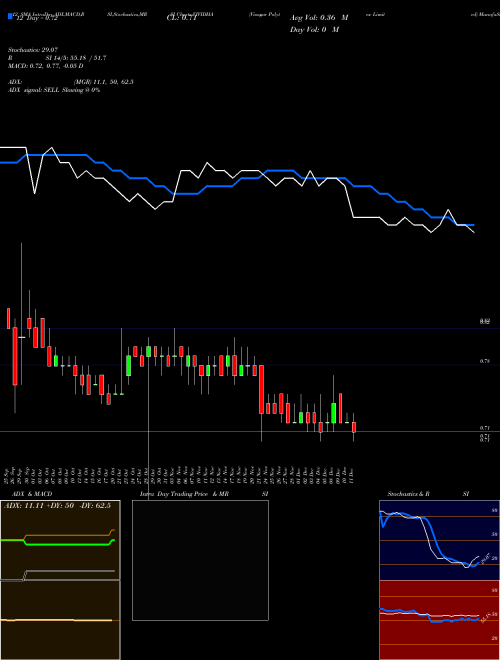 Chart Visagar Polytex (VIVIDHA)  Technical (Analysis) Reports Visagar Polytex [