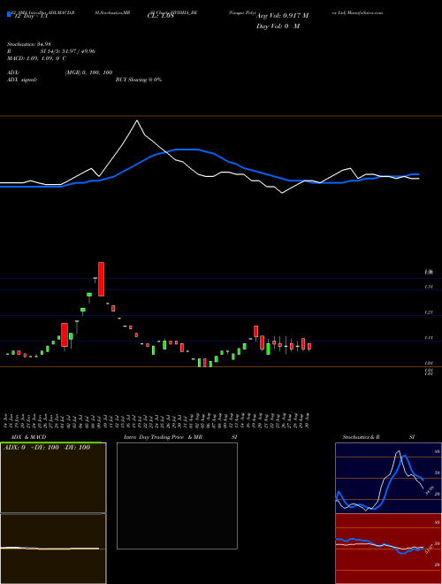 Chart Visagar Polytex (VIVIDHA_BE)  Technical (Analysis) Reports Visagar Polytex [