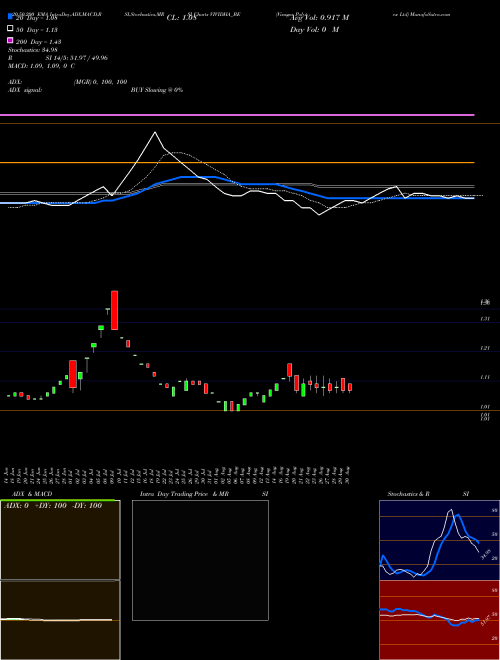Visagar Polytex Ltd VIVIDHA_BE Support Resistance charts Visagar Polytex Ltd VIVIDHA_BE NSE
